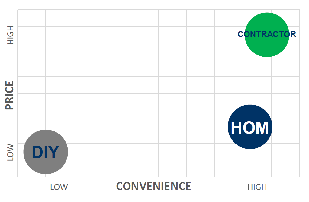 Convenience vs Price Chart