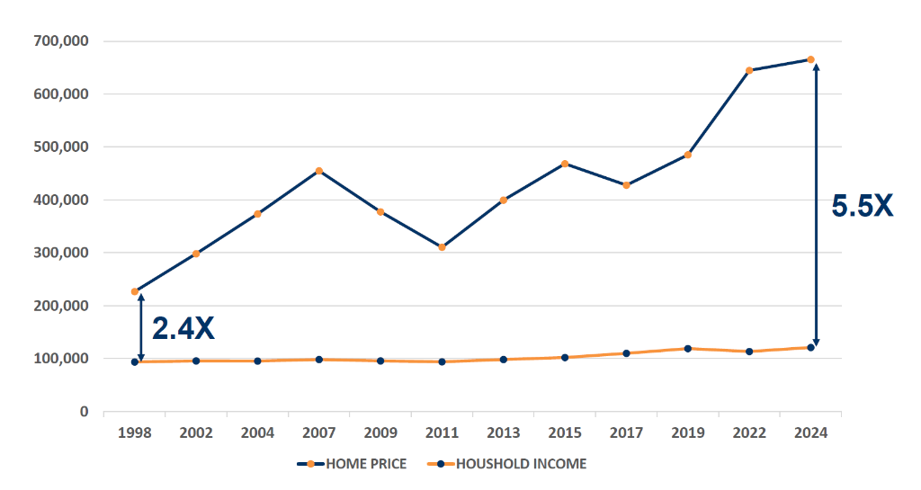 Home Prices vs Income Graph